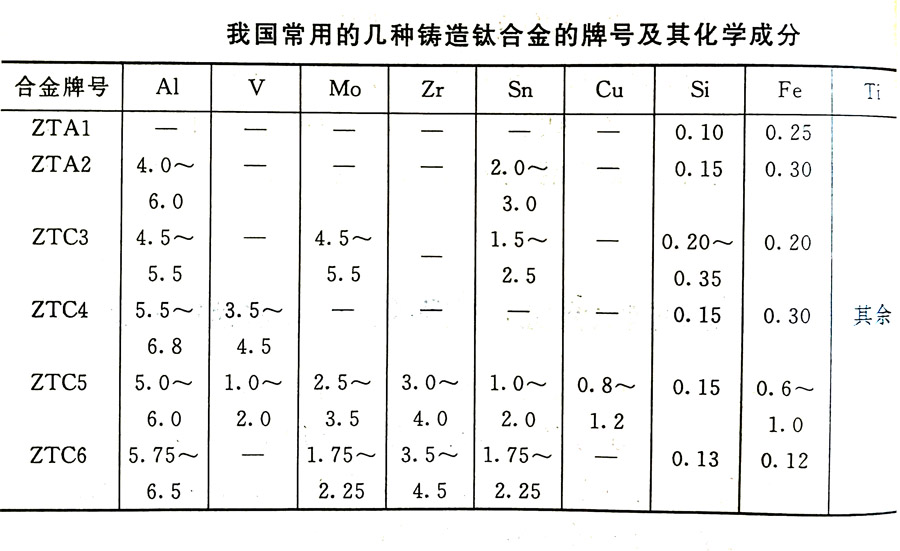 鑄造鈦合金的分類及其特性、牌號(hào)、化學(xué)成分